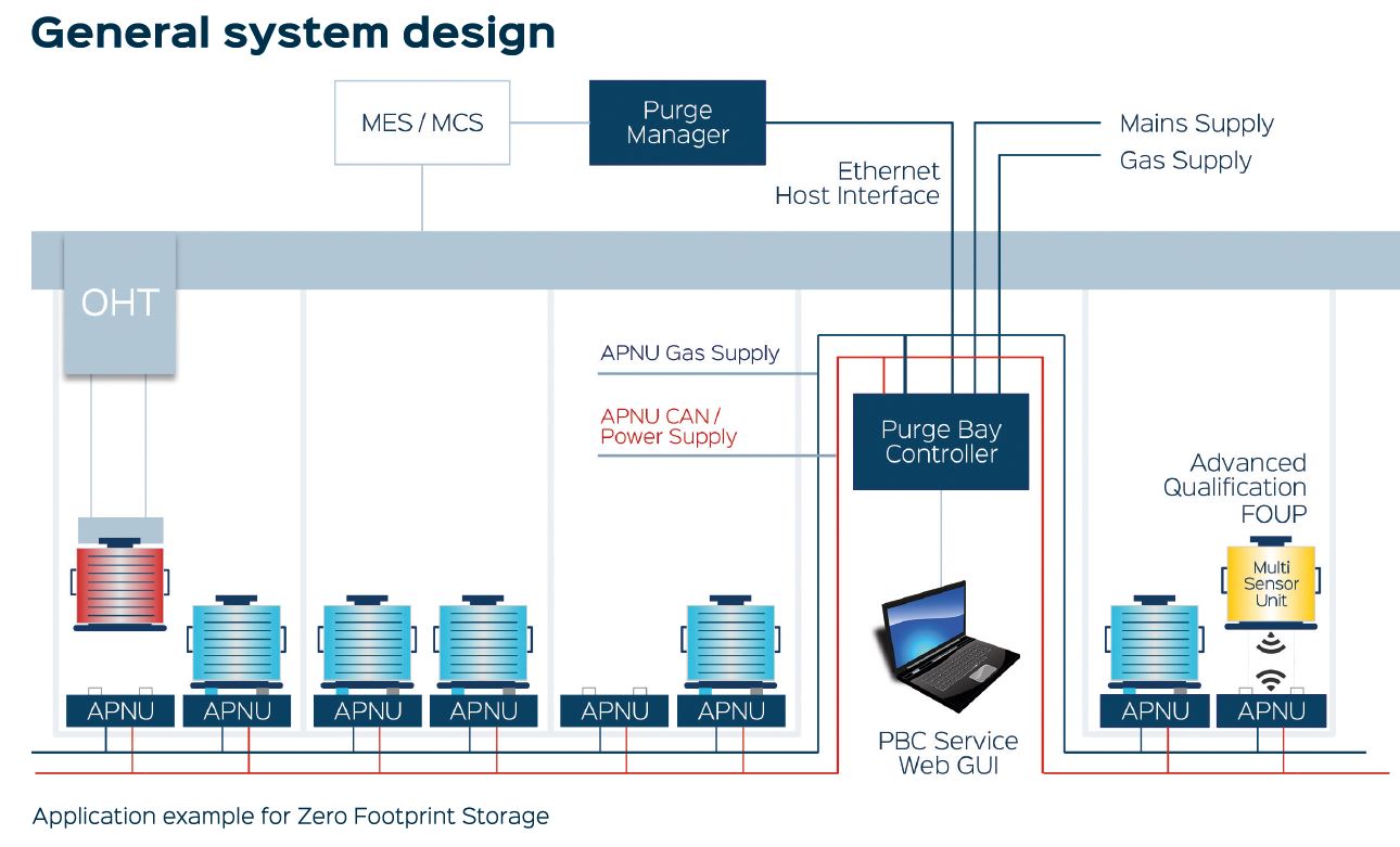 FOUP Purge System - Fabmatics